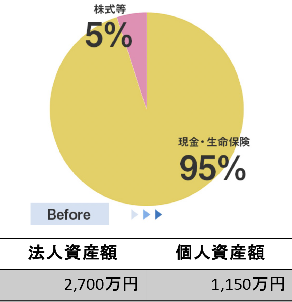 資産ポートフォリオ