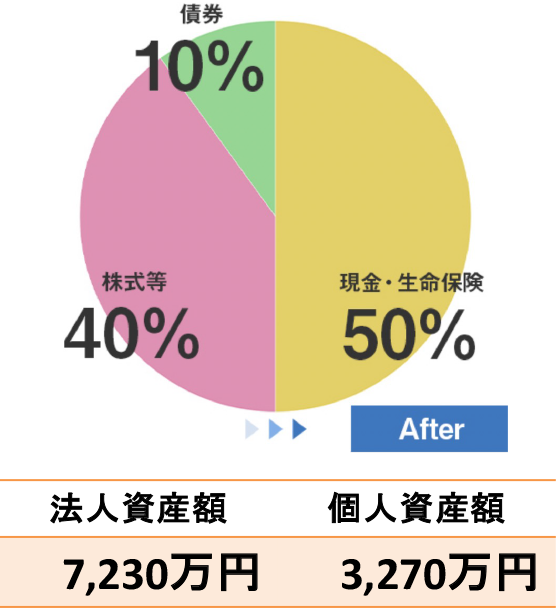 資産ポートフォリオ