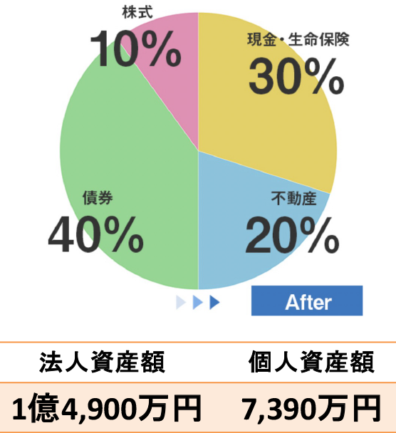 資産ポートフォリオ