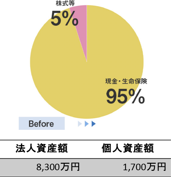 資産ポートフォリオ