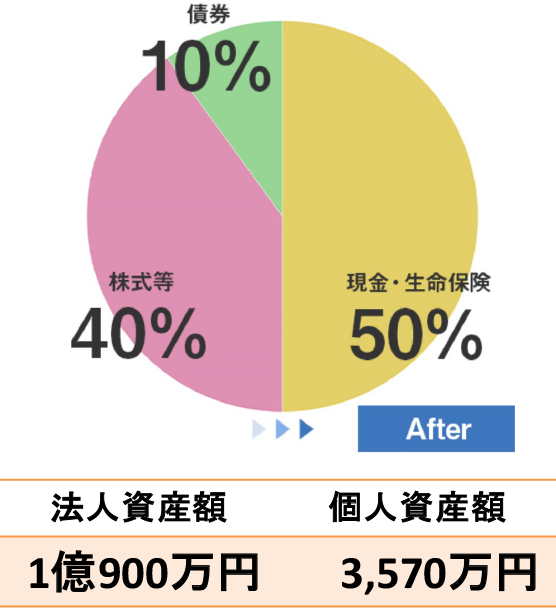 資産ポートフォリオ