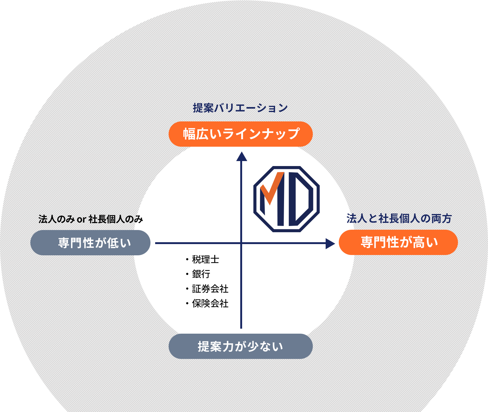 なぜ1200名以上の社長からお選びいただけるのか？